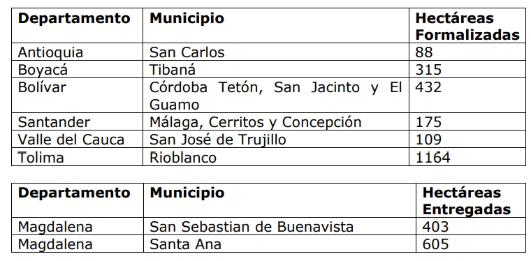 Tabla informativa sobre las hectáreas formalizadas por departamento.